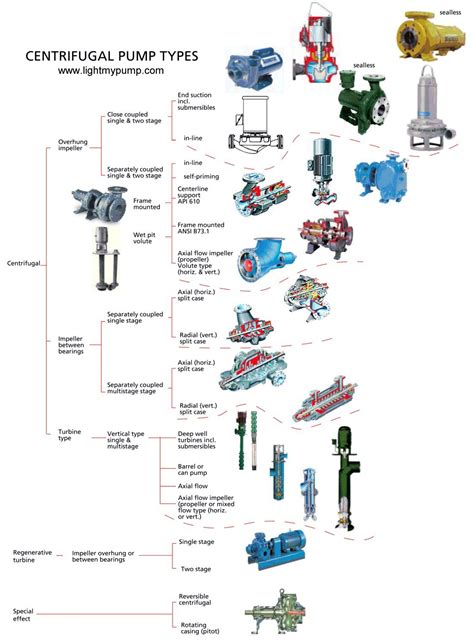 electric submersible centrifugal pump|pump type selection chart.